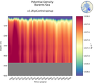 Time series of Barents Sea Potential Density vs depth